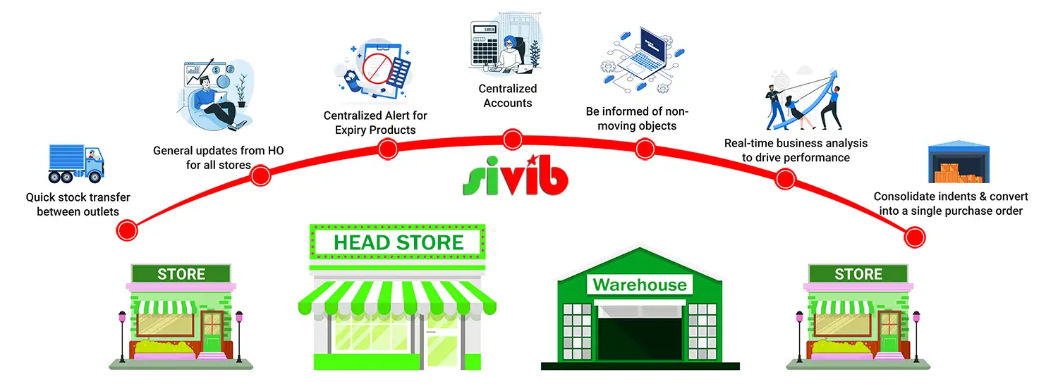 Multi-store management software free - Grow your business from one to hundreds of stores